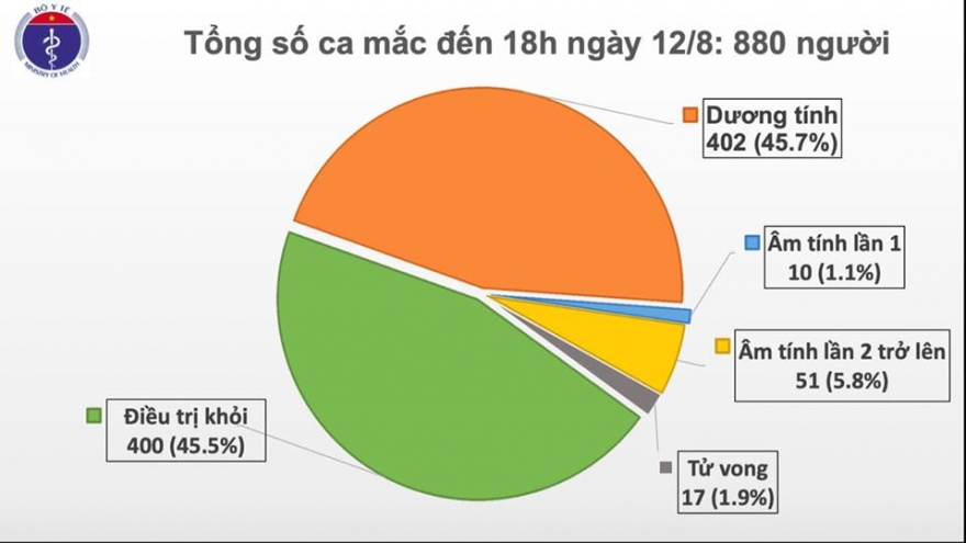 Thêm 14 ca mắc Covid-19, Hà Nội ghi nhận thêm 1 ca, Đà Nẵng là 13 ca