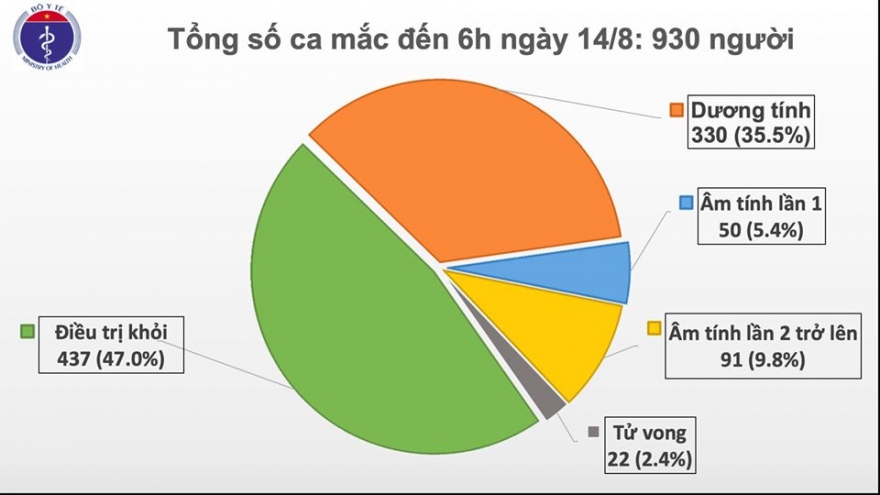 Sáng 15/8: Thêm 1 ca mắc Covid-19 được cách ly sau khi nhập cảnh tại Nam Định