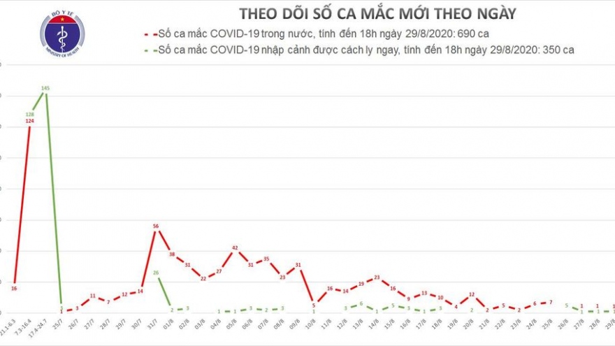 Chiều 29/8, thêm 2 ca mắc Covid-19 mới ở Đà Nẵng và Bình Dương