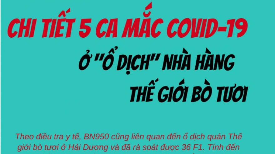 Chi tiết lịch trình phức tạp của 5 ca mắc Covid-19 ở ổ dịch Thế giới bò tươi