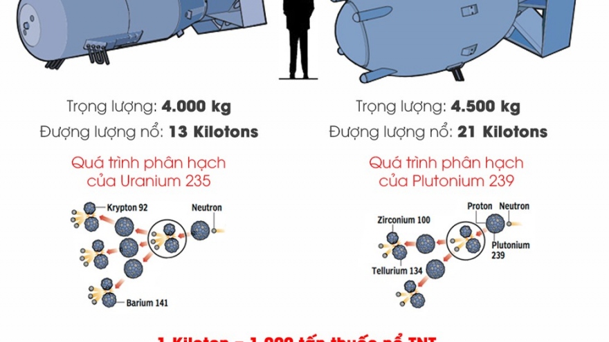 Infographic: 75 năm ngày Hiroshima và Nagasaki bị ném bom nguyên tử