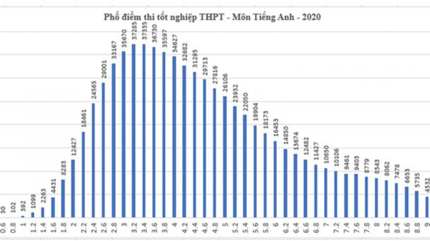 Tiếng Anh tiếp tục “đội sổ”: Phản ánh đúng thực trạng dạy và học