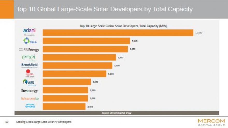Top 10 “ông chủ” phát triển năng lượng mặt trời quy mô lớn nhất trên thế giới 