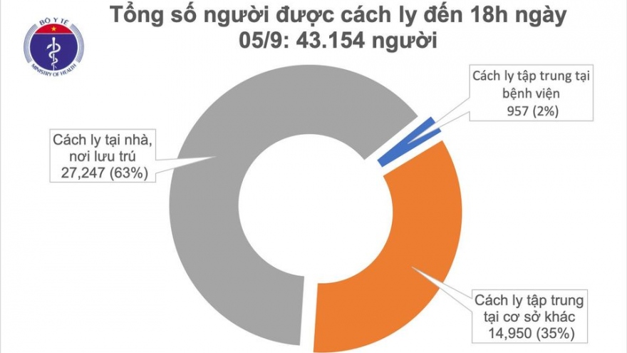 Không có thêm ca Covid-19 mới, 805 bệnh nhân khỏi bệnh