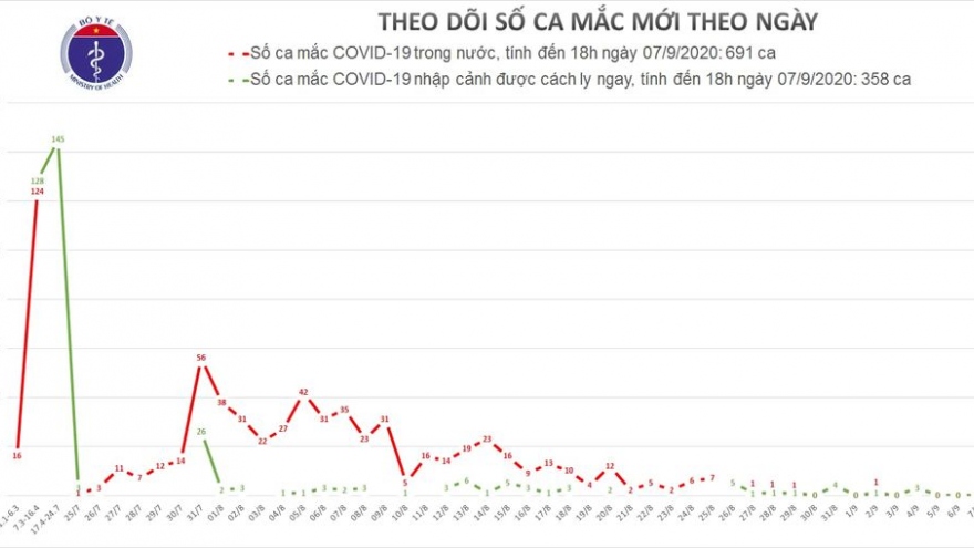 5 ngày qua, Việt Nam không phát hiện ca mắc COVID-19 mới trong cộng đồng