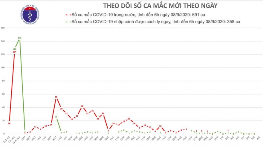 Sáng 8/9 không có ca mắc mới COVID-19 mới