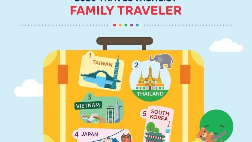 Vietnam ranks fourth on Agoda 2020 travel wishlist