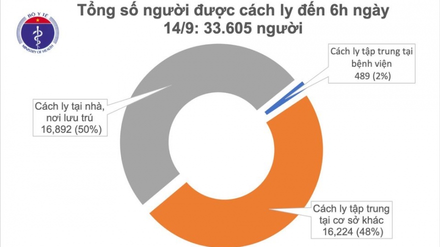 Sáng 14/9 không có ca mắc Covid-19 mới, cả nước có hơn 33.600 người đang cách ly