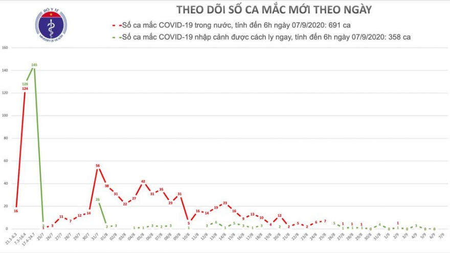 Sáng 7/9, Việt Nam không có ca mắc Covid-19 mới, 815 bệnh nhân đã khỏi bệnh