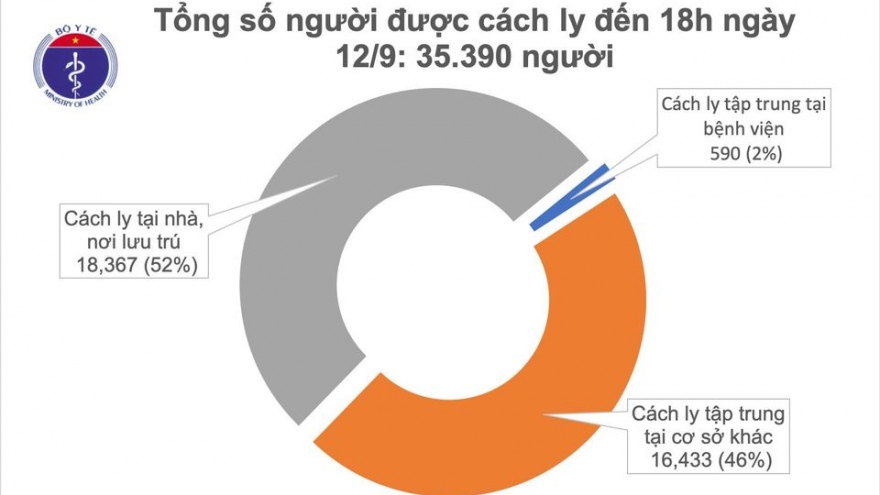 Không có ca mắc COVID-19 mới, có 910 bệnh nhân đã được chữa khỏi