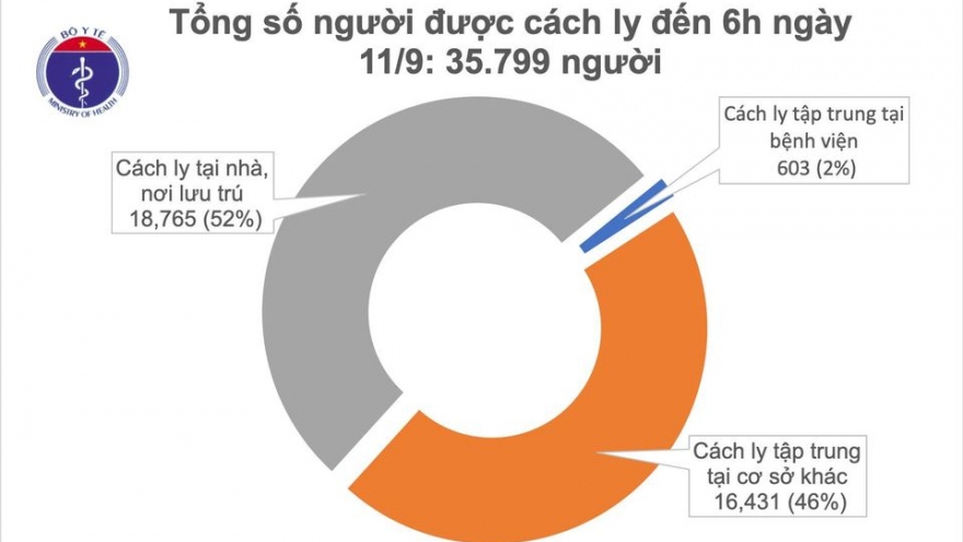 Không có ca mắc COVID-19 mới, hơn 35.700 người được cách ly để phòng chống dịch