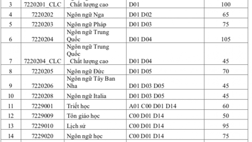 Trường đại học điều chỉnh phương án tuyển sinh trước ngày thí sinh thay đổi nguyện vọng