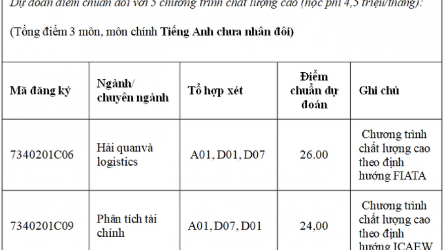 Học viện Tài chính công bố điểm chuẩn dự kiến năm 2020