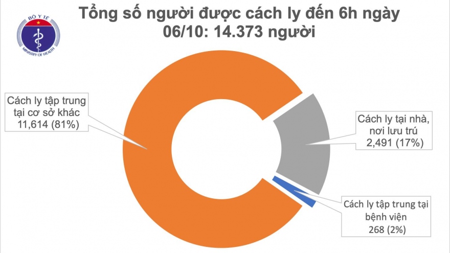 Đến sáng 6/10, Việt Nam có 1.097 ca COVID-19