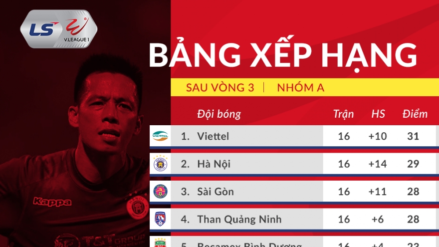 Bảng xếp hạng V-League 2020 mới nhất: Căng như dây đàn