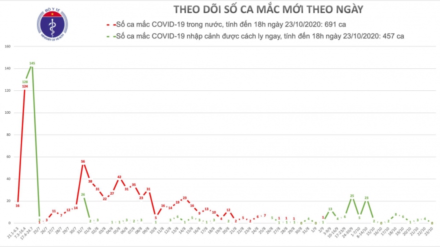 Ngày 23/10, Việt Nam không ghi nhận ca mắc mới COVID-19