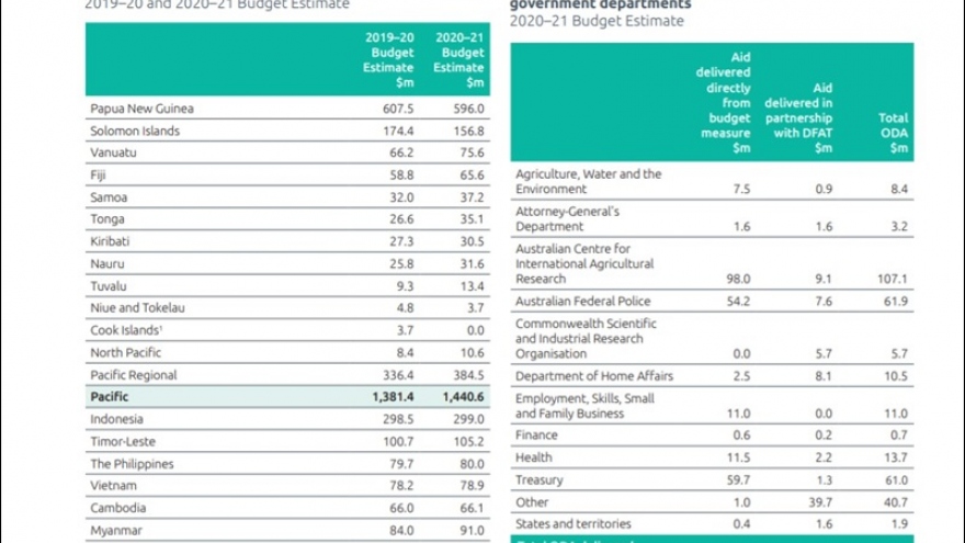 Australia tăng viện trợ ODA cho Việt Nam và Đông Nam Á