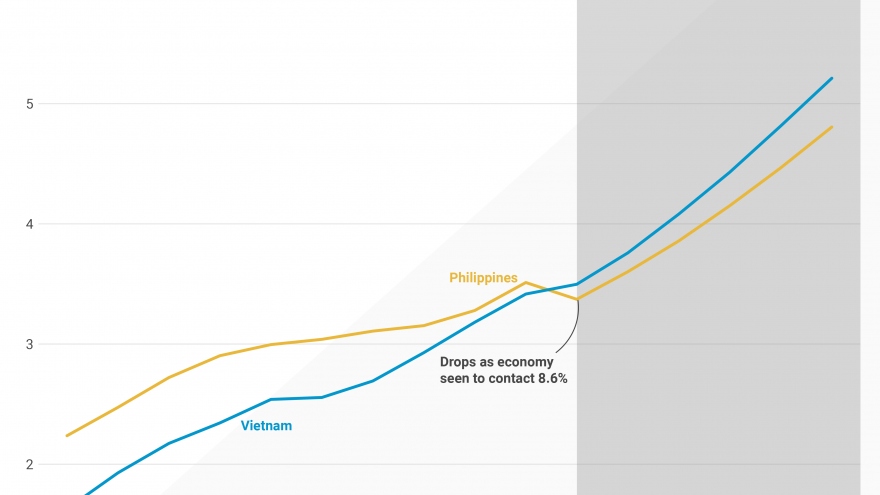 Chuyên gia Philippines: Xử lí tốt Covid-19, GDP bình quân Việt Nam sẽ vượt Philippines