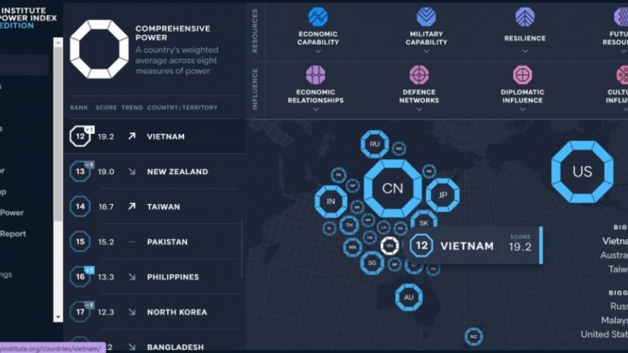 Vietnam maintains rising position in Asian Power Index 2020