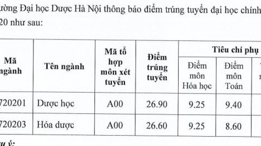 ĐH Dược công bố điểm chuẩn, xét thêm tiêu chí phụ