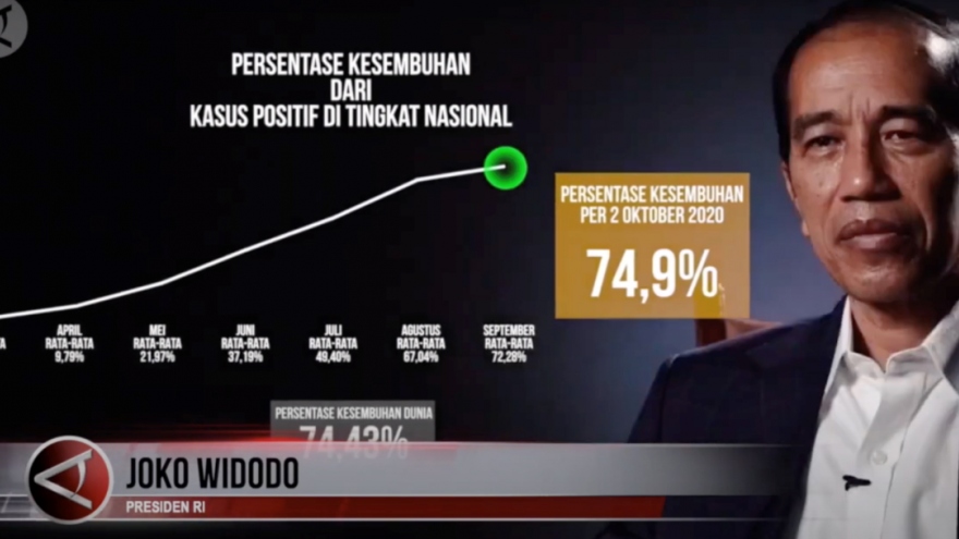 Có hơn 300.000 ca Covid-19, Tổng thống Indonesia vẫn khẳng định xử lý tốt đại dịch