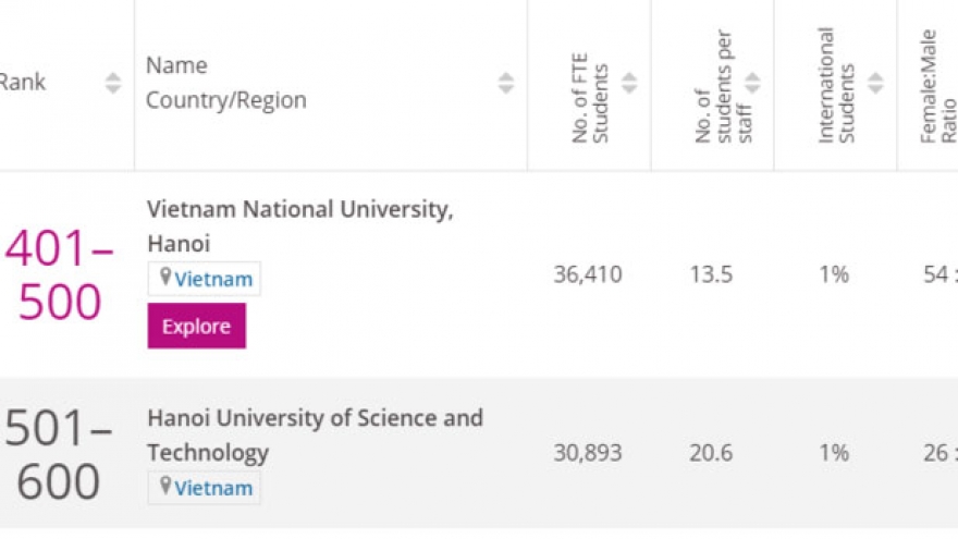 Three local universities named among leading global institutions 