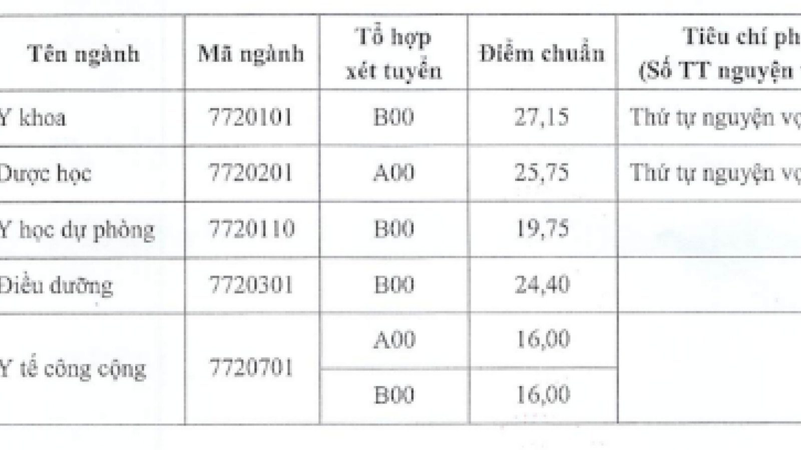 Điểm chuẩn các trường Y dược Thái Bình, Y dược Hải Phòng năm 2020