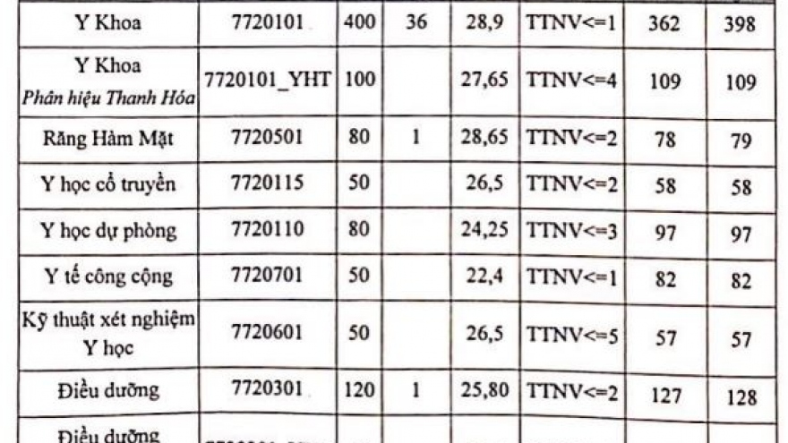 ĐH Y Hà Nội: Thí sinh có điểm bằng điểm trúng tuyển phải xét thêm tiêu chí phụ