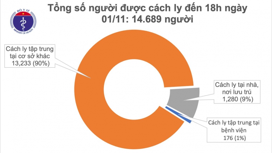 Không có ca mắc mới, Việt Nam cách ly 14.689 người để phòng dịch COVID-19