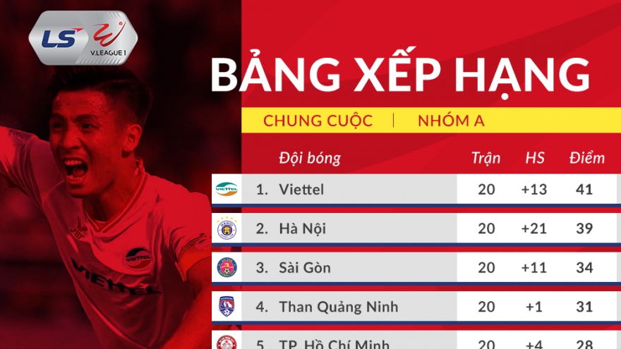 Bảng xếp hạng chung cuộc V-League 2020: Viettel vô địch, Quảng Nam xuống hạng