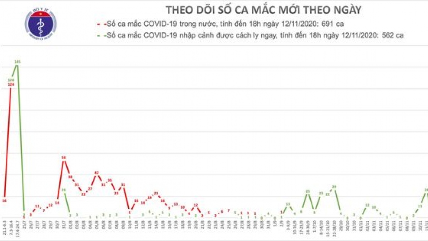 Việt Nam ghi nhận một ca mắc mới COVID-19 là chuyên gia Hungary