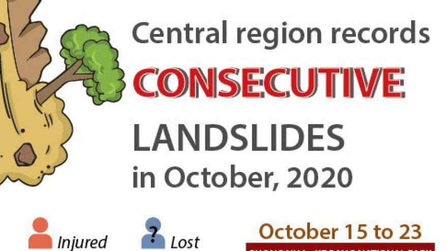 Central region records consecutive landslides in October 2020