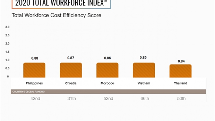 Vietnam in top five markets globally for cost efficiency