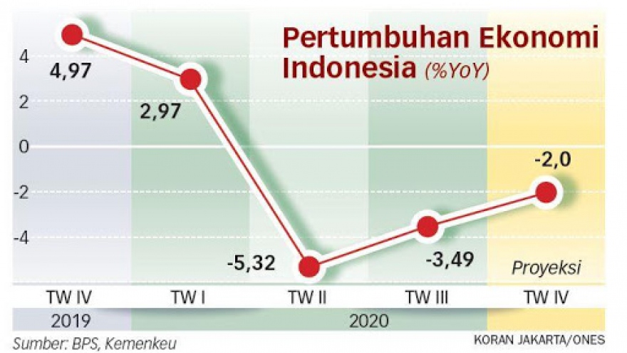 Indonesia dự đoán tăng trưởng kinh tế năm 2020 âm 2%
