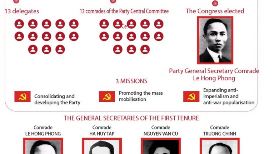 First Party Congress: anti-imperialism, anti-war