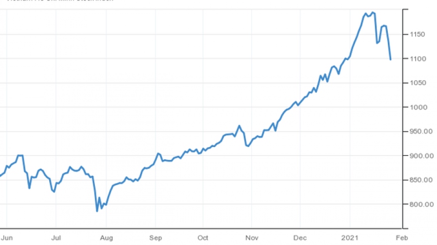 VN-Index “thủng” mốc 1.100 điểm, “bay hơi” toàn bộ thành quả từ đầu năm