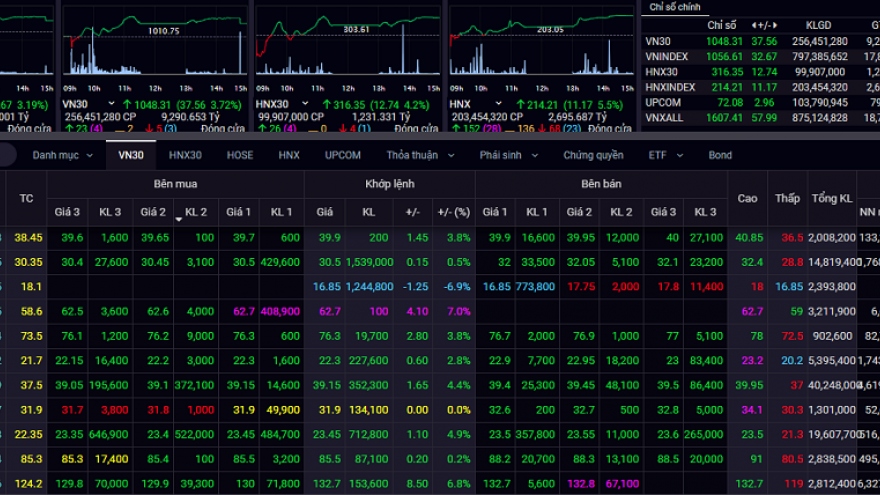 VN-Index bất ngờ tăng mạnh trở lại