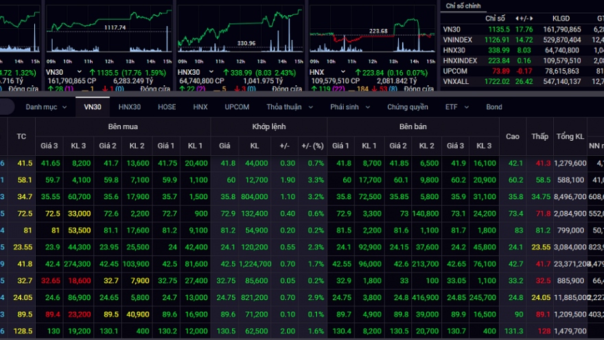 Lực kéo từ bluechips, VN-Index tăng mạnh trong phiên giao dịch cuối tuần