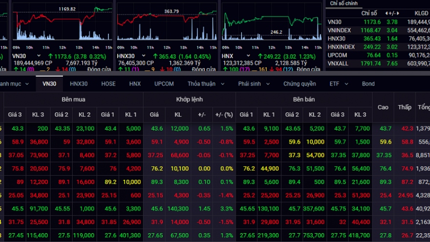 Thị trường chứng khoán hồi phục tích cực, VN-Index tăng hơn 3 điểm