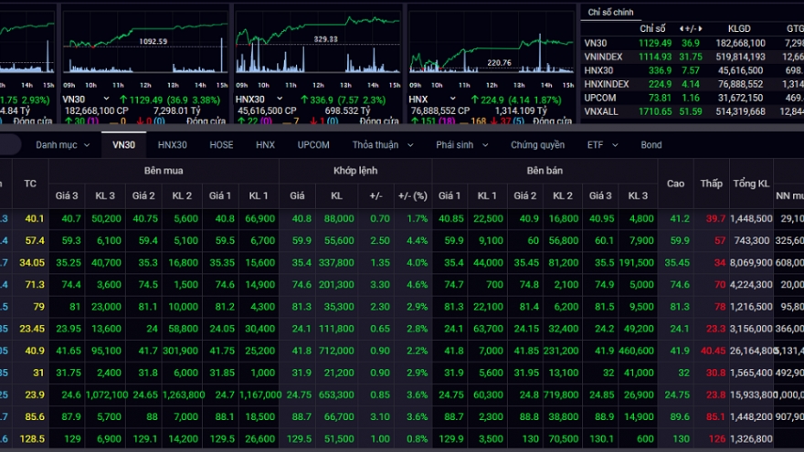 Sắc xanh áp đảo, VN-Index tăng gần 32 điểm trong phiên giao dịch cuối năm Canh Tý