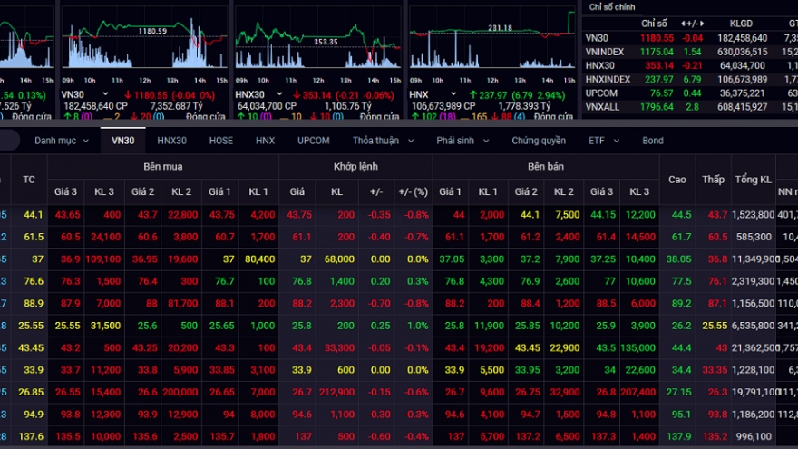 Thị trường chứng khoán “rung lắc”, bluechips ngập ngừng ở vùng đỉnh