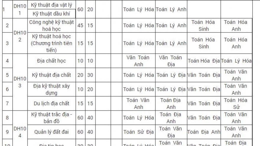 Trường đại học đầu tiên tuyển sinh bằng kết quả đánh giá tư duy của ĐH Bách khoa