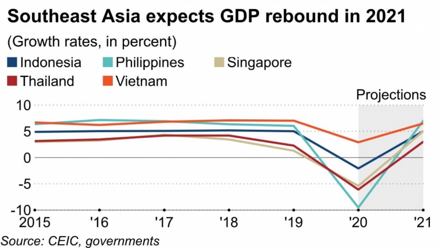 Nikkei Aisa: Vietnam will be Southeast Asian growth leader in 2021