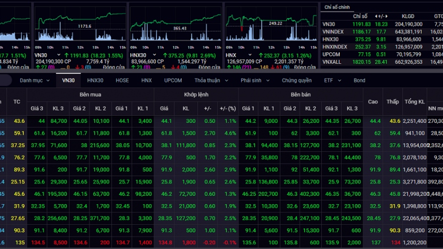 VN-Index tăng gần 18 điểm, tiến sát mốc 1.190 điểm
