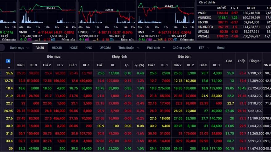 VN-Index hồi phục nhẹ, khối ngoại mua ròng trở lại