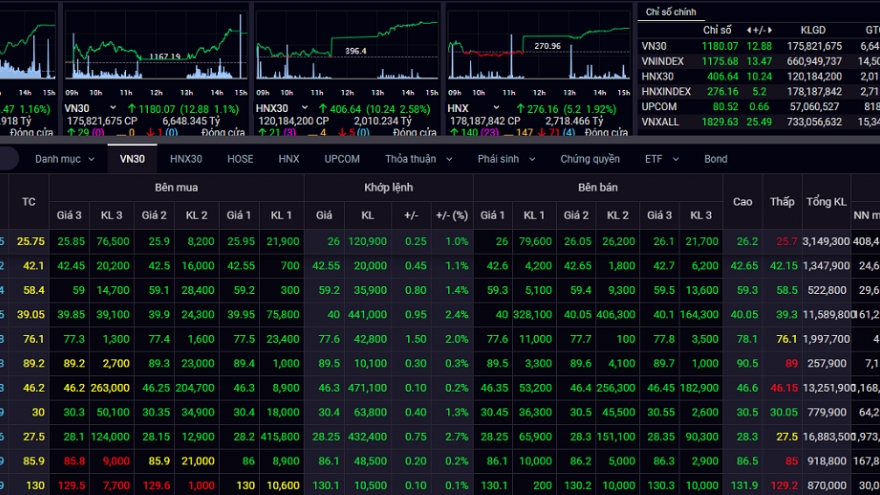 VN-Index bứt phá mạnh trong phiên giao dịch đầu tuần