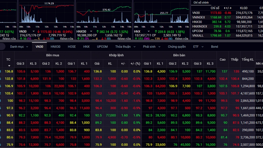 VN-Index hồi phục, tiến về tham chiếu trong phiên giao dịch cuối tuần