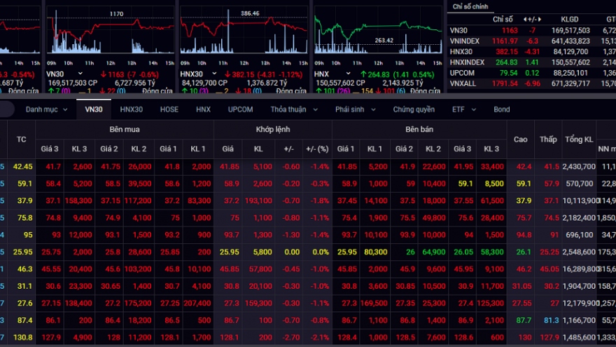 VN-Index chìm trong sắc đỏ, giảm về mốc 1.161 điểm