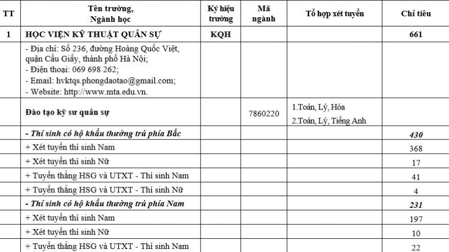 Chi tiết phương án, chỉ tiêu tuyển sinh Học viện kỹ thuật quân sự năm 2021