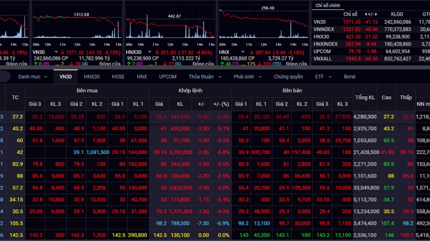 Áp lực bán gia tăng, hàng loạt mã giảm sàn, VN-Index “rơi” hơn 40 điểm